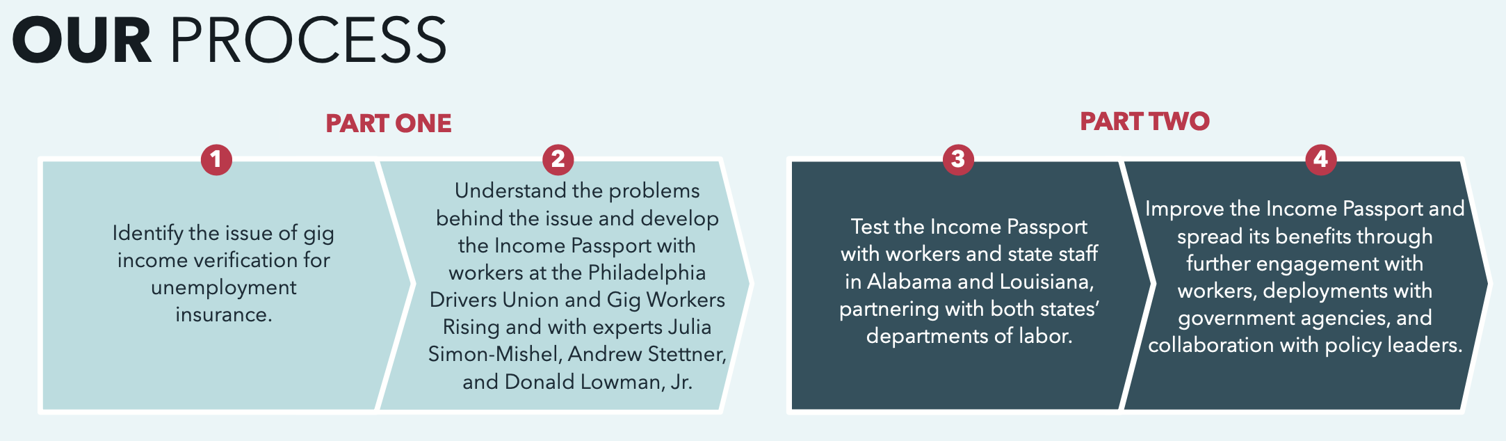 DSUI Final Report Part 2 - Our Process